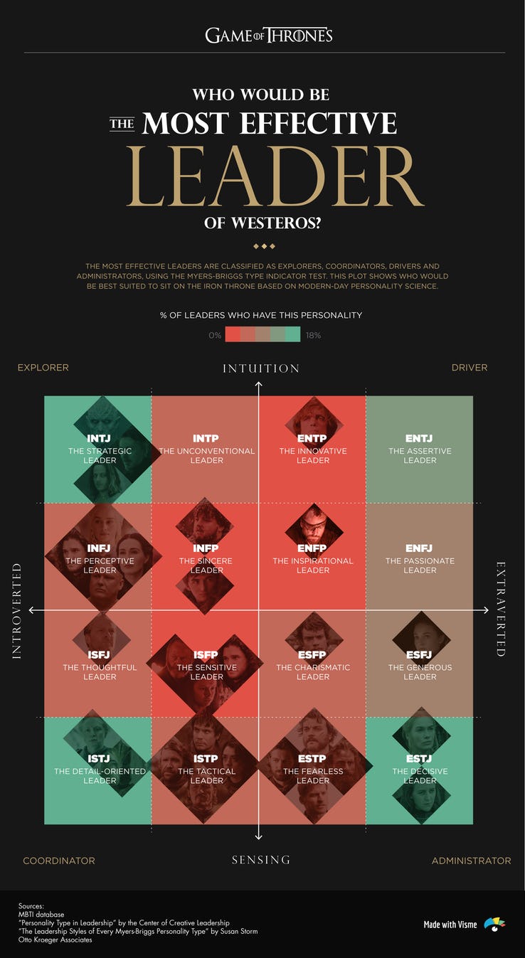 Game of Thrones Myers Briggs leaders