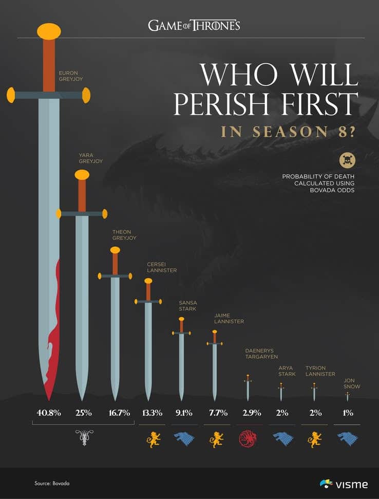Who is going to die in Game Of Thrones Season 8