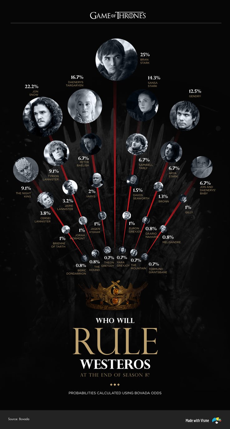 Game of Thrones data ruling characters