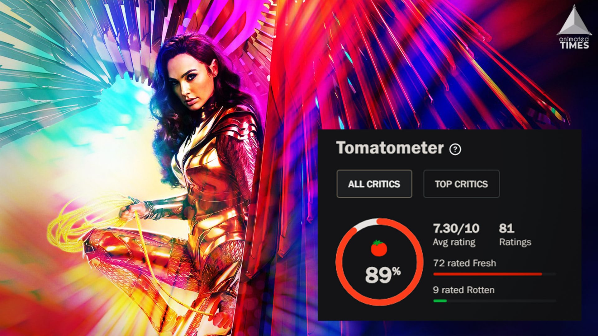 Wonder Woman 1984 Rotter Tomatoes Score Shows How Critics Are Loving The Sequel